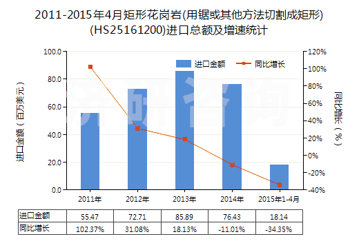 2011-2015年4月矩形花崗巖(用鋸或其他方法切割成矩形)(HS25161200)進口總額及增速統(tǒng)計